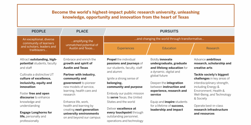 UT’s strategic plan to become the world’s highest-impact public university broken down by people, place and pursuits. (Courtesy: The University of Texas at Austin/Office of the President)